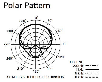 ATR2100-USB Polar Pattern Chart