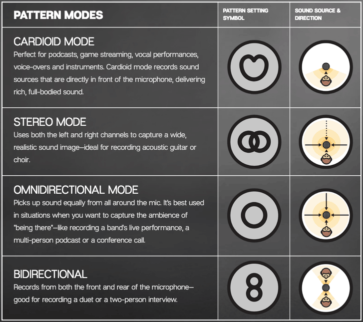 blue yeti pickup pattern diagram