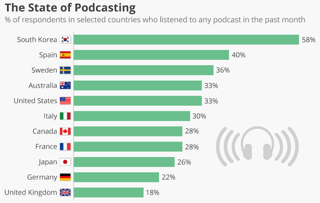 statistiche e fatti del podcast 2021 nuova ricerca da aprile 2021