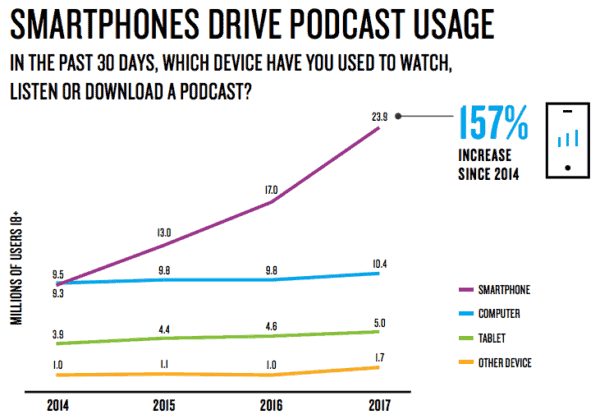 chart of podcast listening by device from 2014-2017