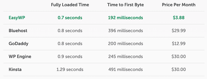 EasyWP hosting speed and price comparison