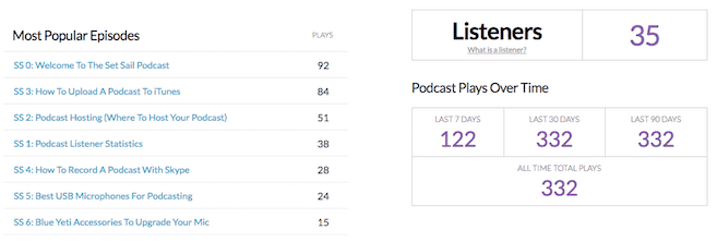 buzzsprout stats popular episodes and listeners