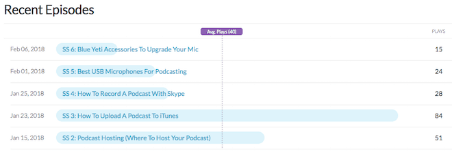 buzzsprout stats recent episodes