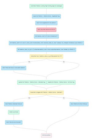 Drip automation workflow