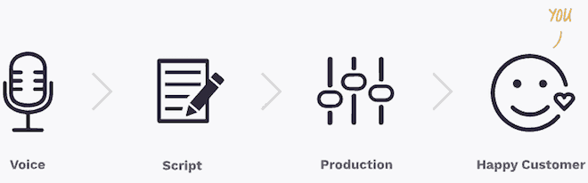 Music Radio Creative process