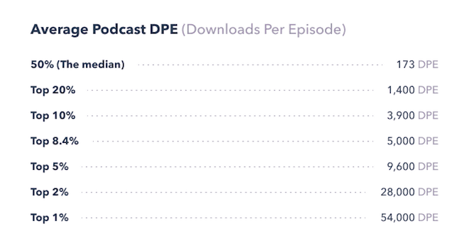 Average podcast downloads per episode