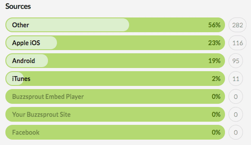 Buzzsprout stats download sources