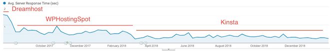 DreamHost to WPHostingSpot to Kinsta server response time