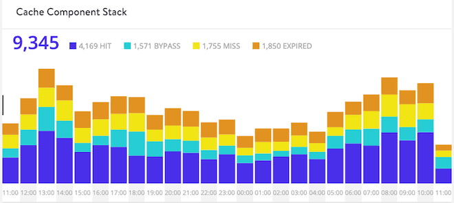 Kinsta Analytics Cache Graph