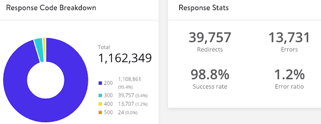 Kinsta Analytics Response Codes