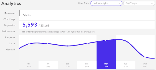 Kinsta Analytics dashboard